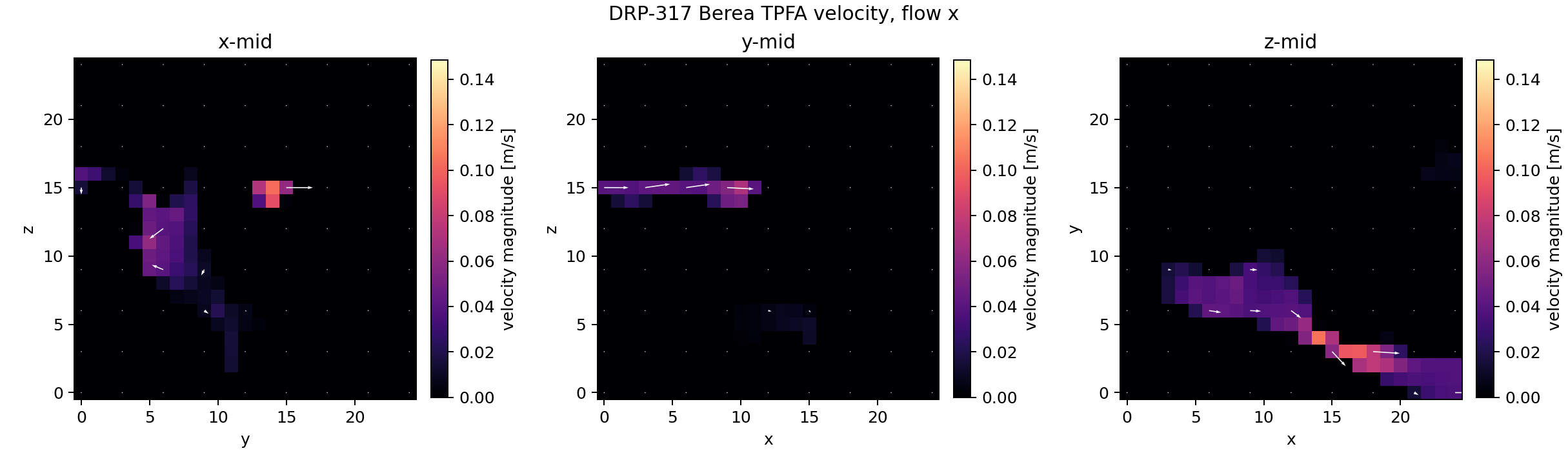 DRP-317 Berea TPFA velocity quiver midplanes for x-flow