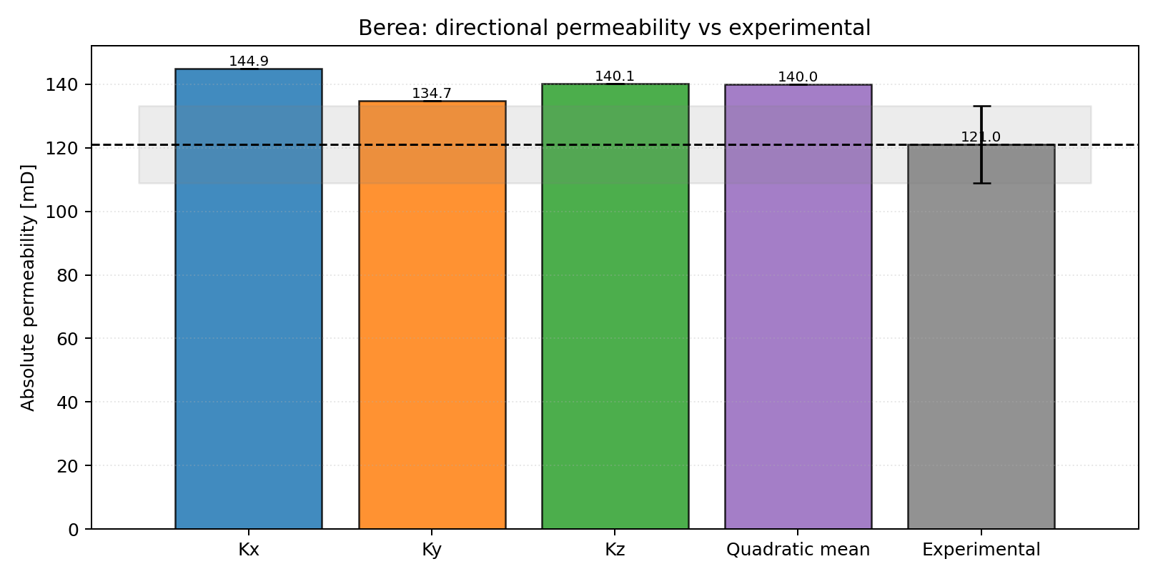 Berea directional permeability