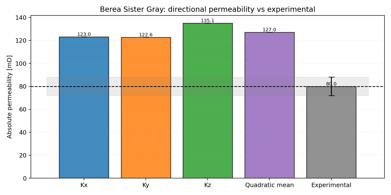 Berea Sister Gray directional permeability