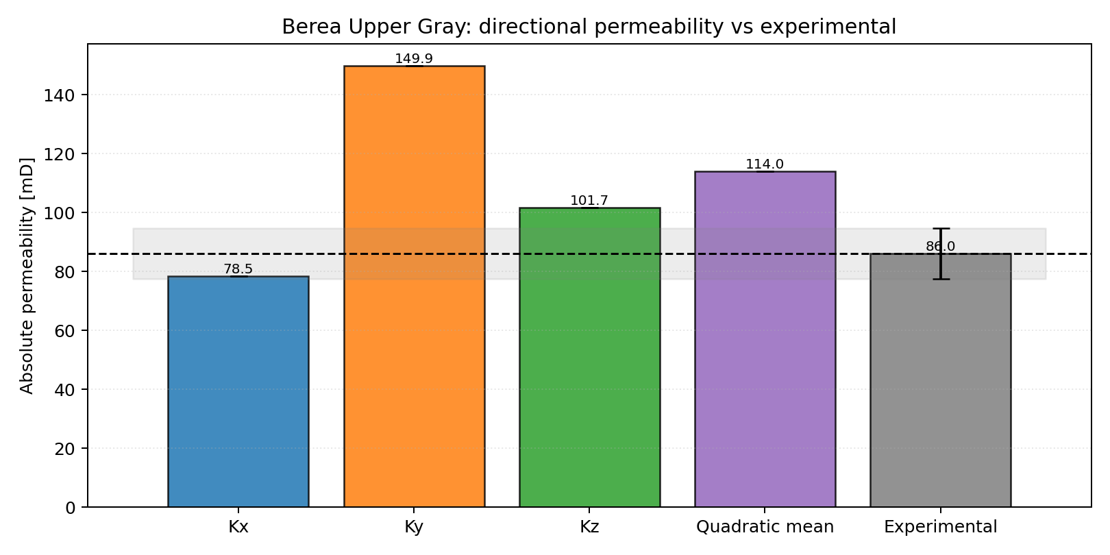 Berea Upper Gray directional permeability
