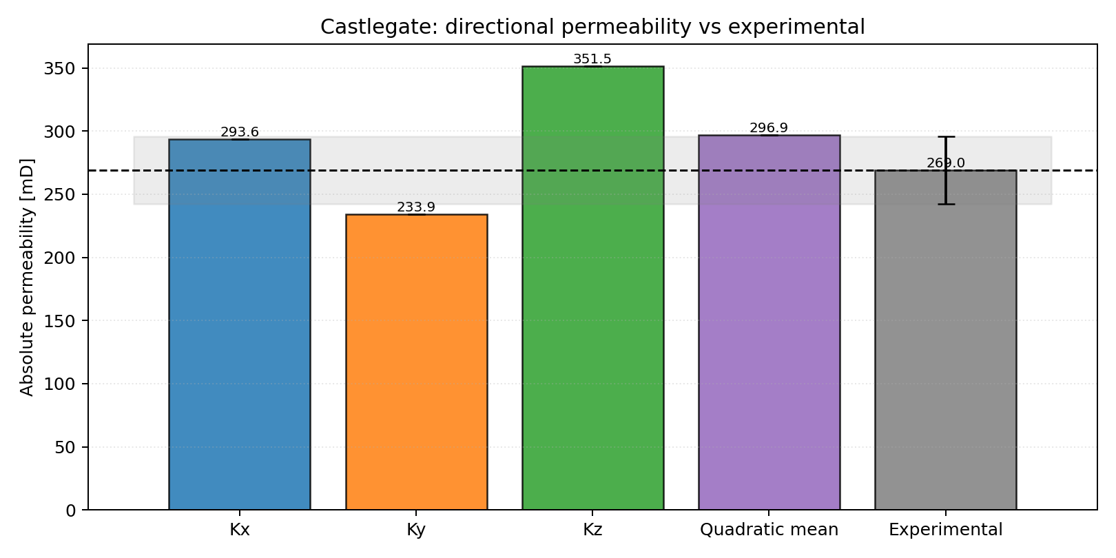 Castlegate directional permeability