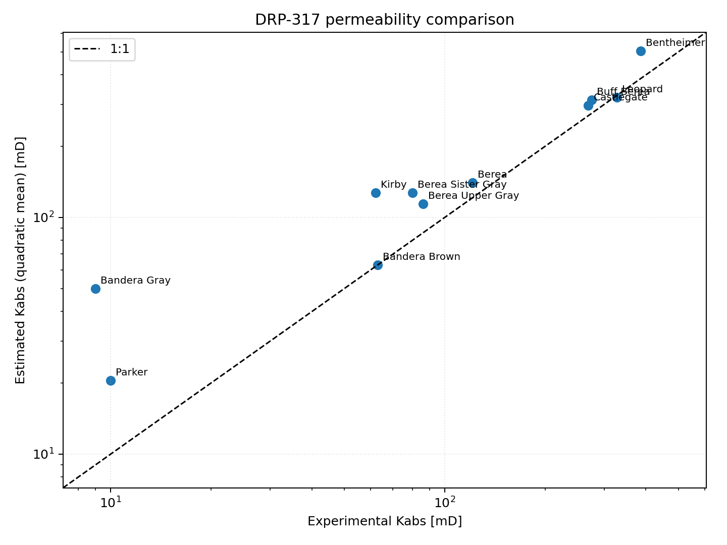 DRP-317 permeability scatter