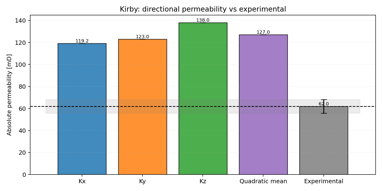 Kirby directional permeability