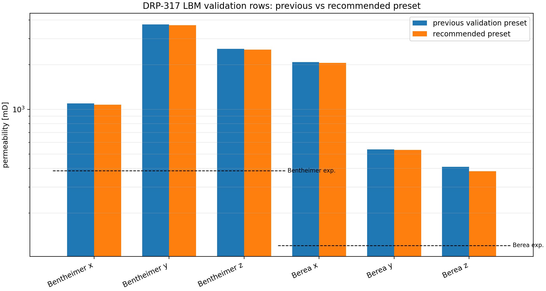 DRP-317 LBM validation rows before and after the default update