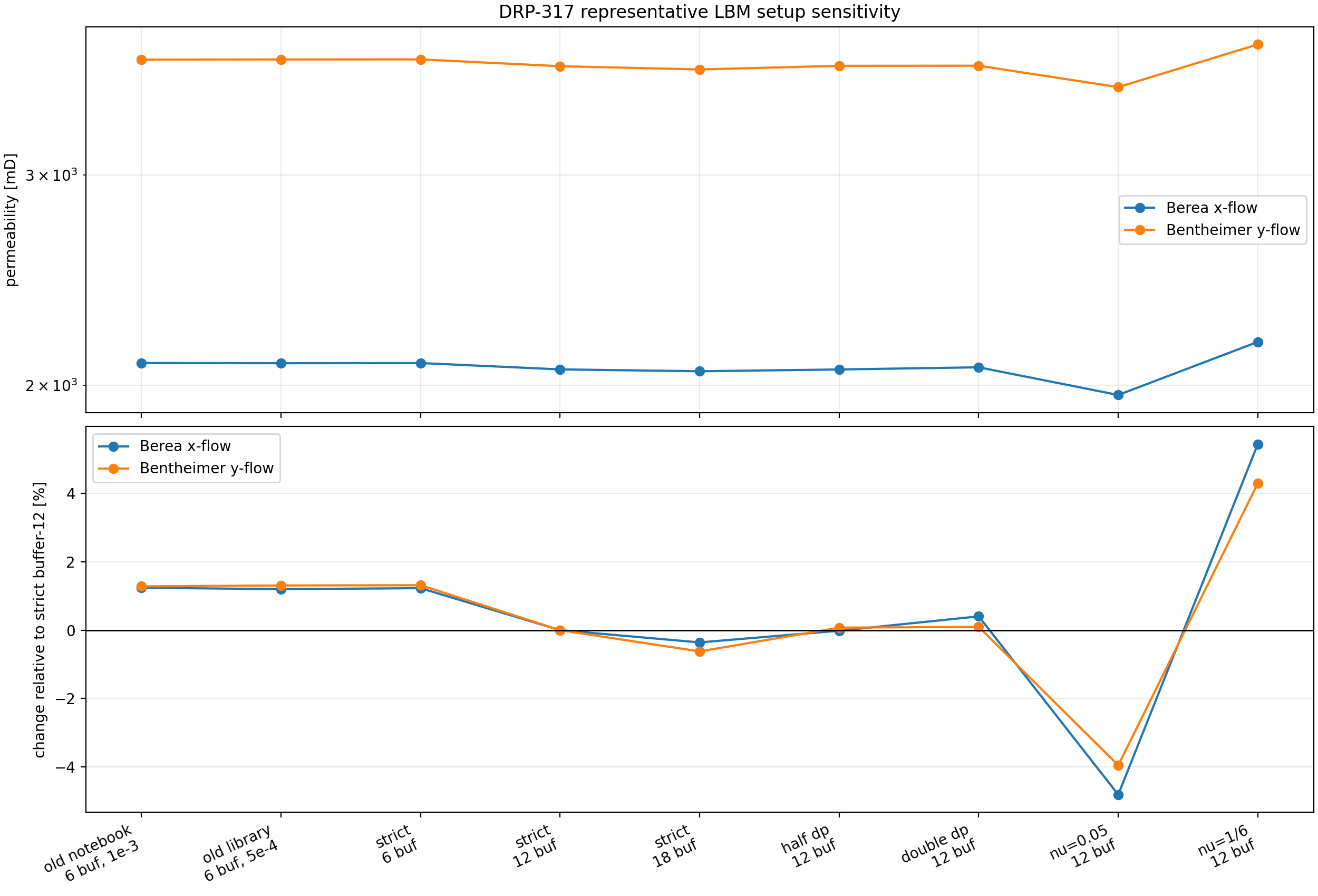 DRP-317 representative LBM setup sensitivity