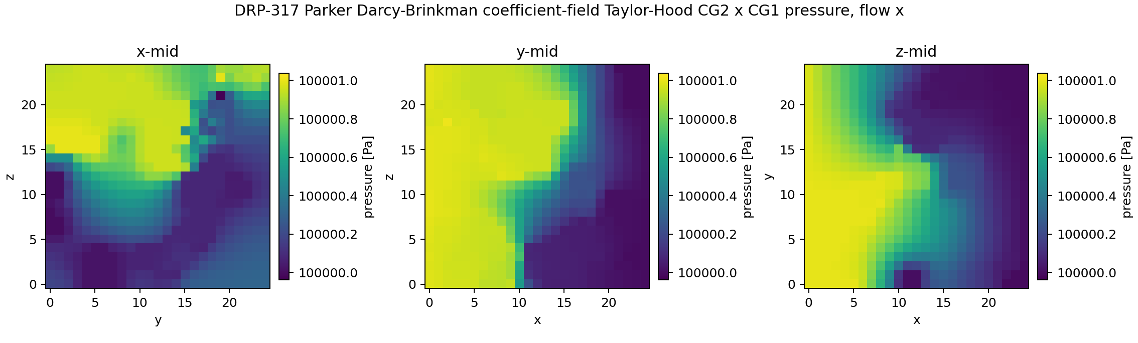 DRP-317 Parker Taylor-Hood Brinkman pressure midplanes for x-flow