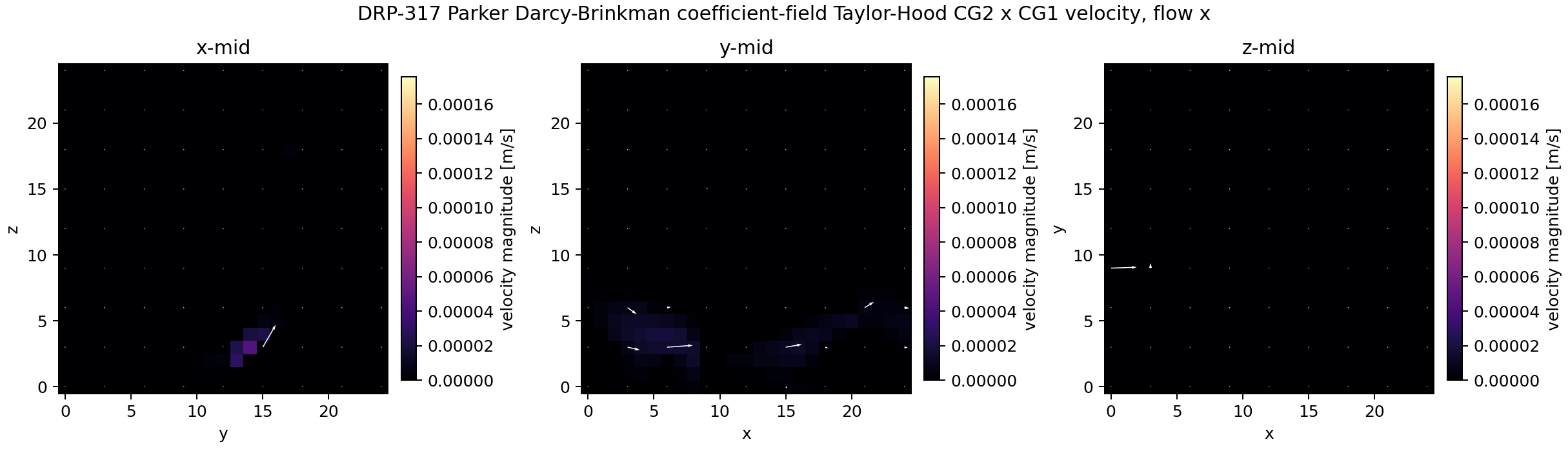 DRP-317 Parker Taylor-Hood Brinkman velocity quiver midplanes for x-flow