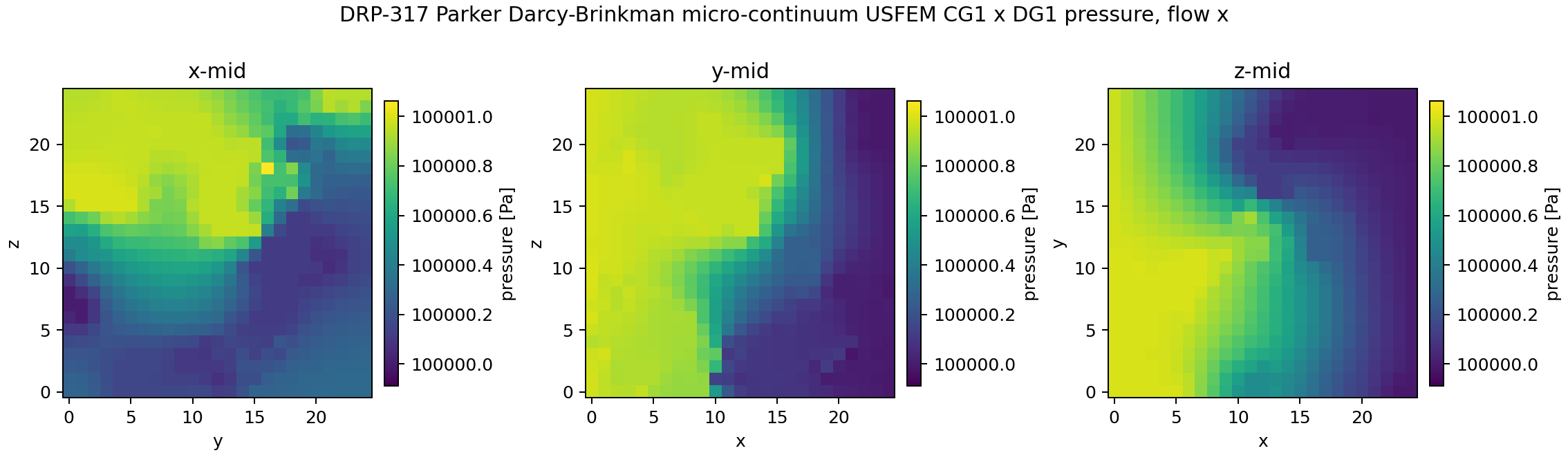 DRP-317 Parker USFEM pressure midplanes for x-flow