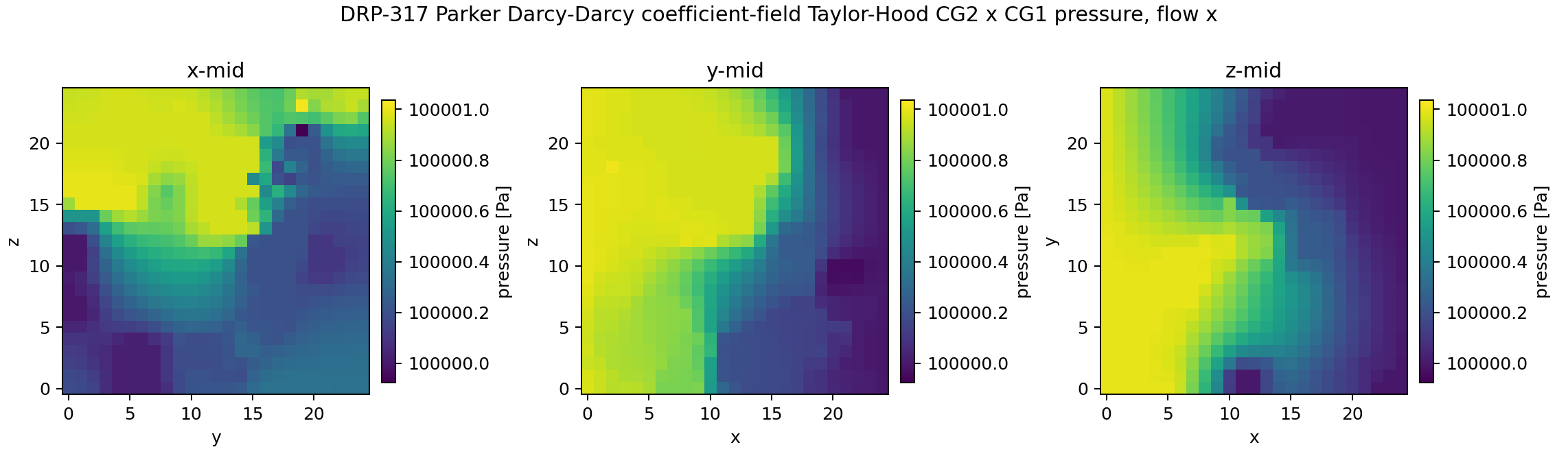 DRP-317 Parker Taylor-Hood Darcy-Darcy pressure midplanes for x-flow