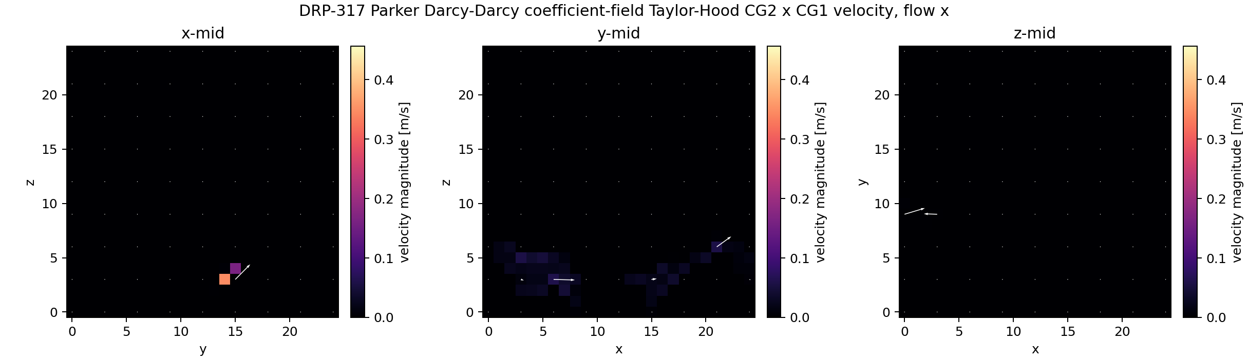 DRP-317 Parker Taylor-Hood Darcy-Darcy velocity quiver midplanes for x-flow