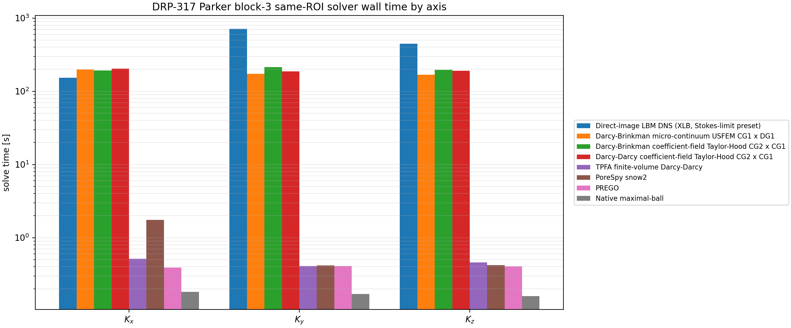 DRP-317 Parker block-3 same-ROI solver time