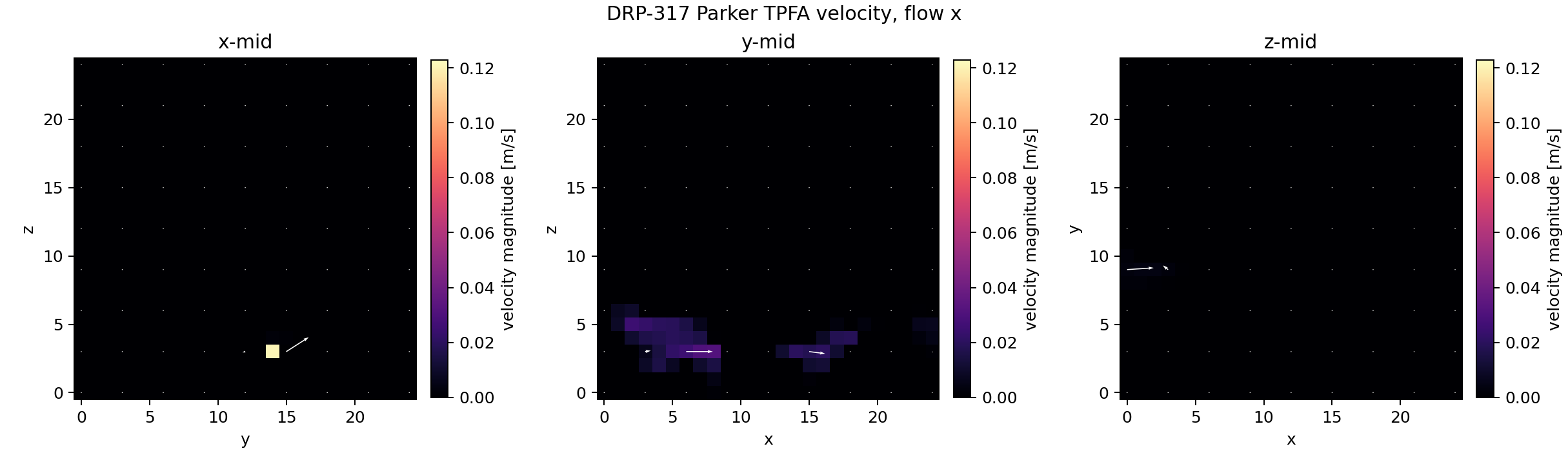 DRP-317 Parker TPFA velocity quiver midplanes for x-flow
