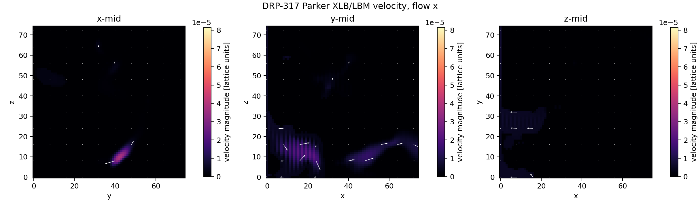 DRP-317 Parker XLB/LBM velocity quiver midplanes for x-flow