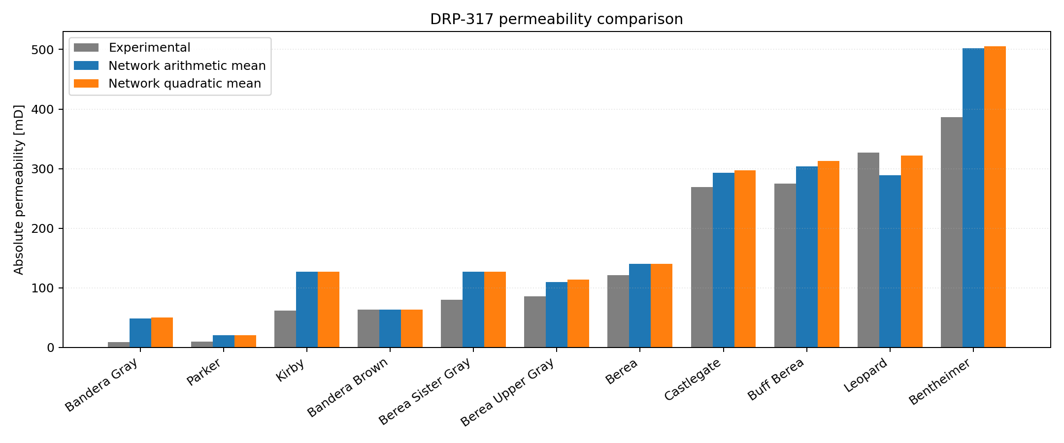 DRP-317 permeability comparison