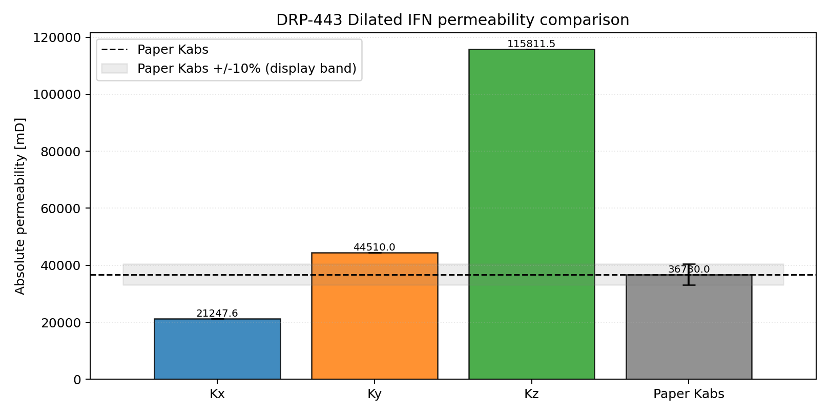 DRP-443 Dilated IFN directional permeability
