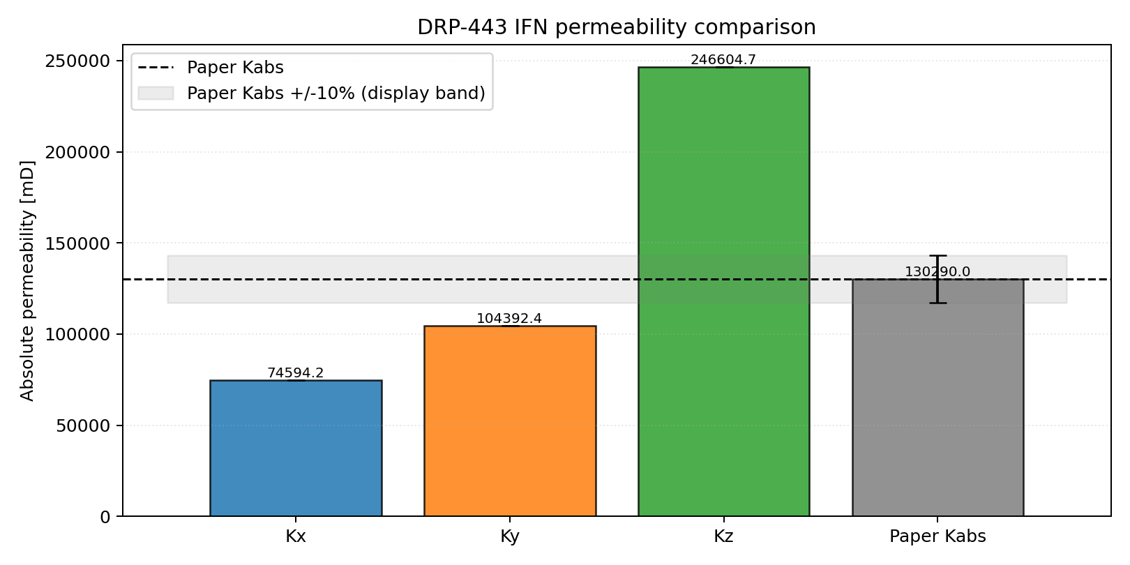 DRP-443 IFN directional permeability