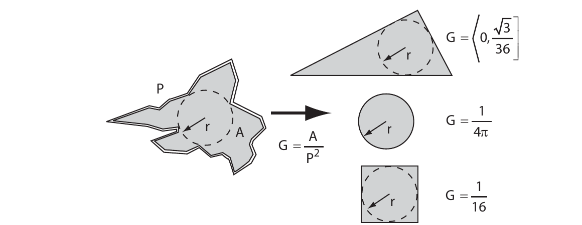 Equivalent duct classes from shape factor