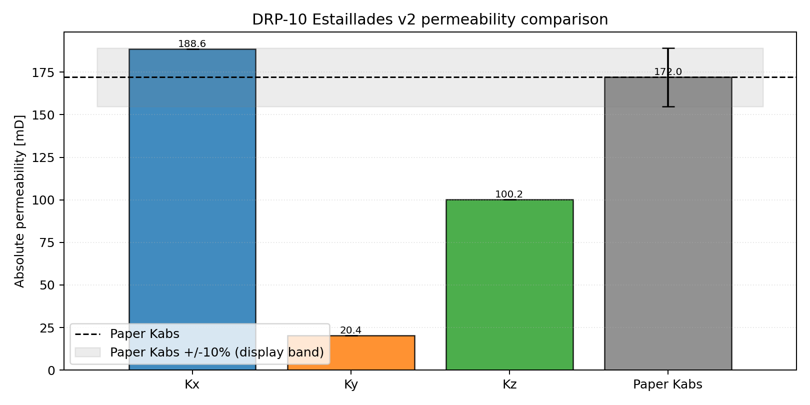 DRP-10 directional permeability comparison