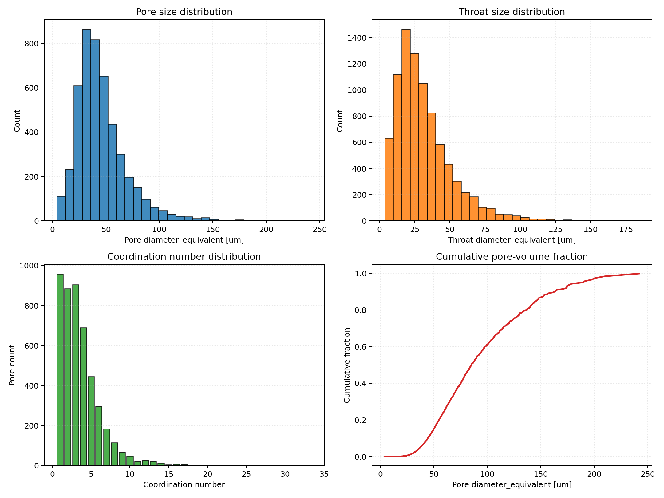DRP-10 extracted-network statistics