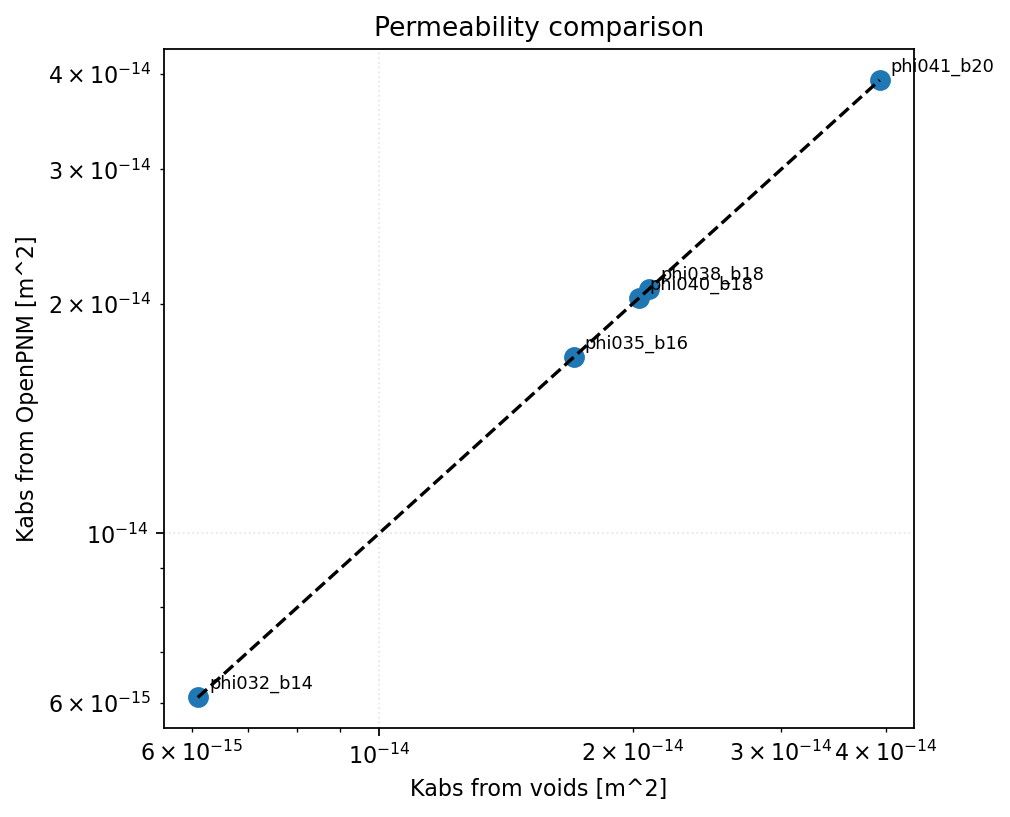 OpenPNM permeability scatter