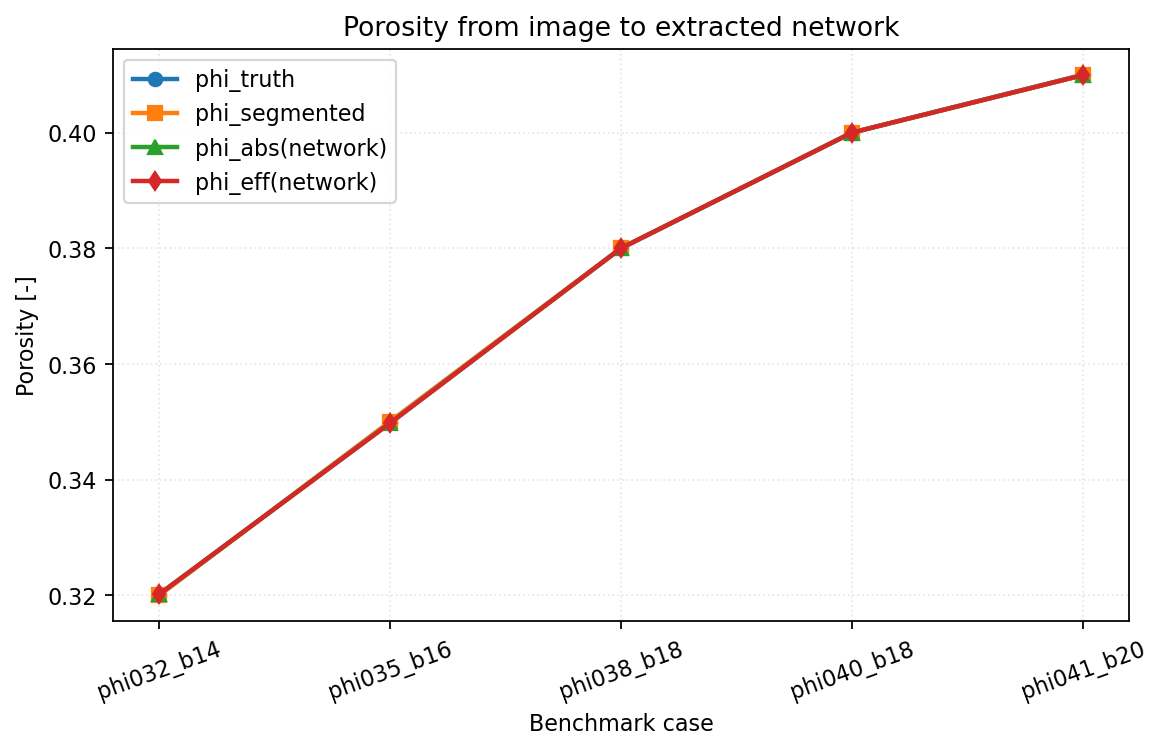 Porosity from image to extracted network