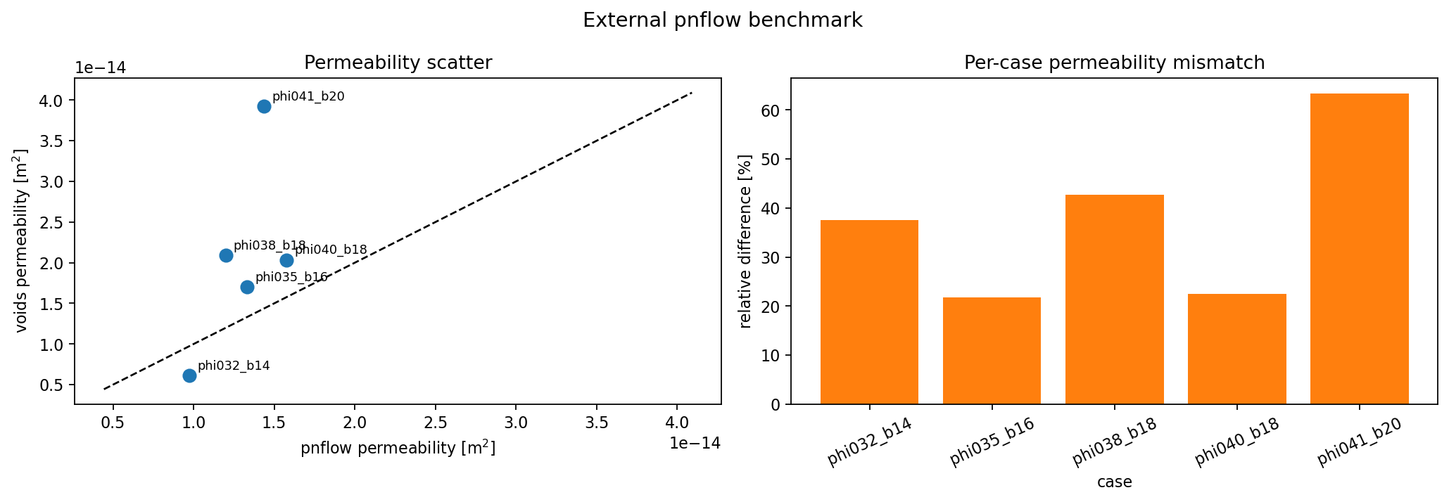 Permeability scatter and relative error