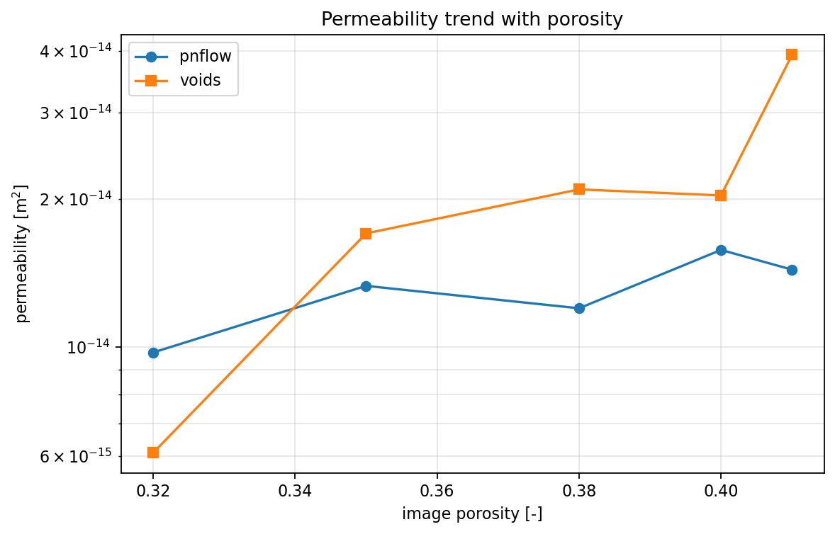 Permeability versus porosity
