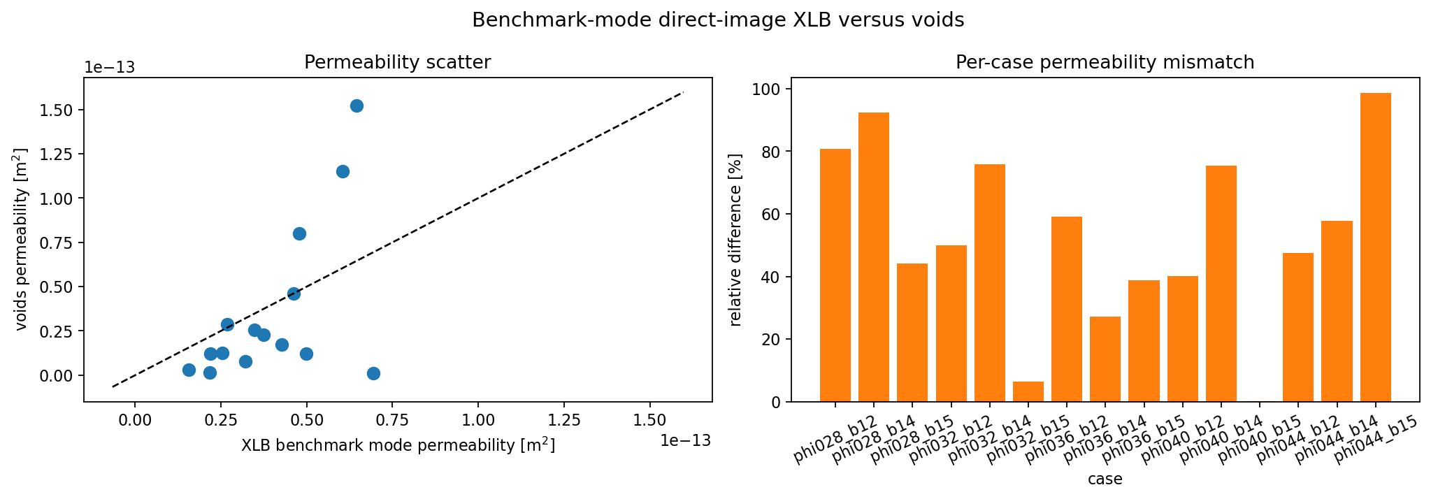 Permeability scatter and relative error