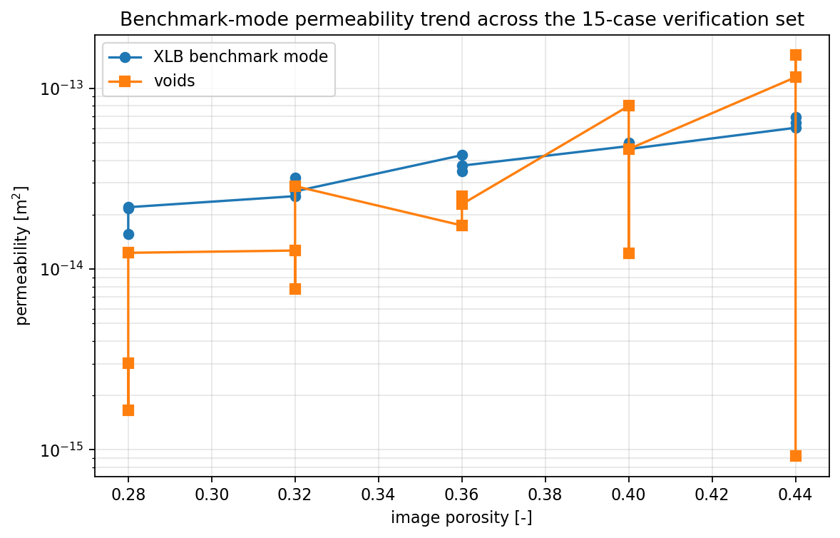 Permeability versus porosity