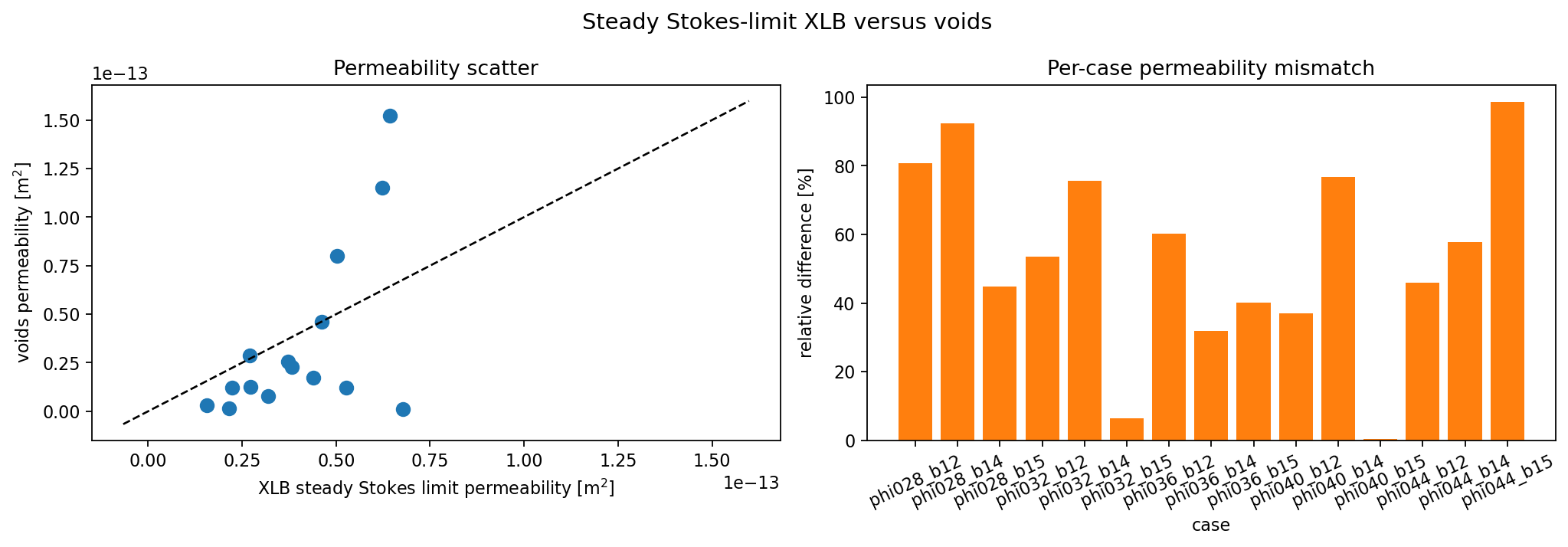 Steady Stokes-limit scatter and error