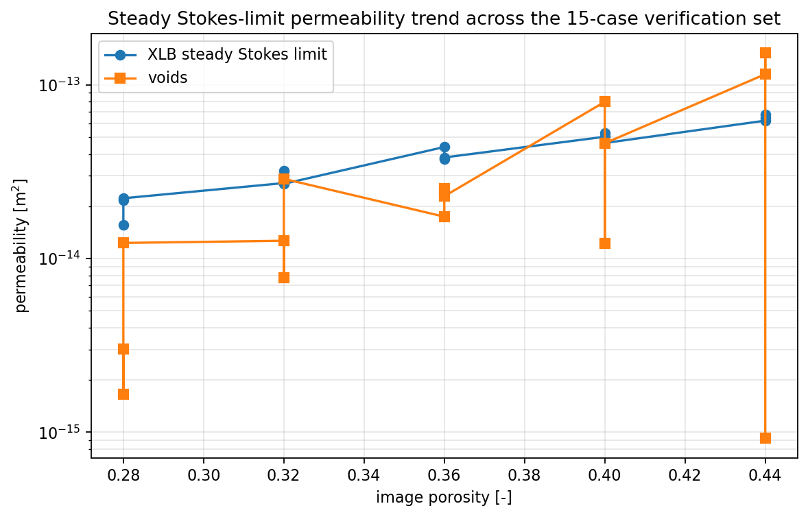 Steady Stokes-limit porosity trend